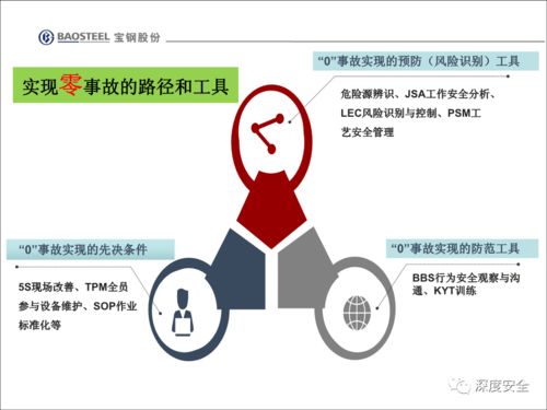 精品ppt 企业安全文化变革 员工不安全行为管理与改善